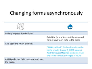 Changing forms asynchronously Initially requests for the form Build the form > Send out the rendered form > Save form state in the cache Acts upon the AHAH element “ AHAH callback” fetches form from the cache > build it using $_POST values > Add/Removes/Modifies elements > Set the cache > Output changes as JSON AHAH grabs the JSON response and does the magic. 
