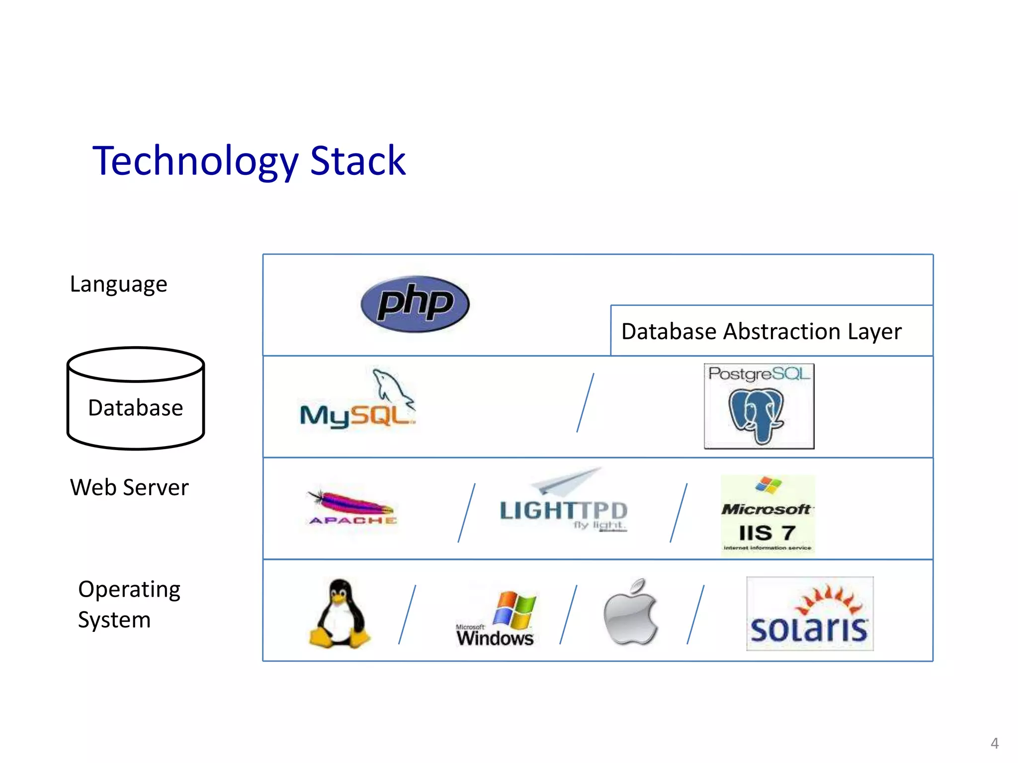 Operating
System
Web Server
Language
Database Abstraction Layer
Technology Stack
Database
4
 