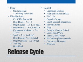 • Core                              • Contrib
  • Next expected                     •   Campaign Monitor
      • probably next week            •   FileField Sources (SEC)
• Distributions                       •   TAC Lite
  •   CiviCRM Starter Kit             •   Organic Groups
  •   OpenDeals – 7.x-1.1             •   Drush Vagrant Integration
  •   OpenChurch – 7.x-1.11-beta1     •   Search Krumo
  •   OpenPublic – 7.x-1.0-beta10     •   Flag
  •   Commerce Kickstart – 7.x-       •   Droogle (Google Drive)
      2.0-rc1                         •   Views Field View
  •   Spark – 7.x-1.0-alpha5          •   Views Global Filter
  •   OpenPublish 7.x-1.0-beta4       •   PixGather (phone upload)
  •   OpenOutreach – 7.x-1.0-rc5      •   Commerce Discount
  •   Training                        •   Webform
  •   OpenideaL


Release Cycle
 