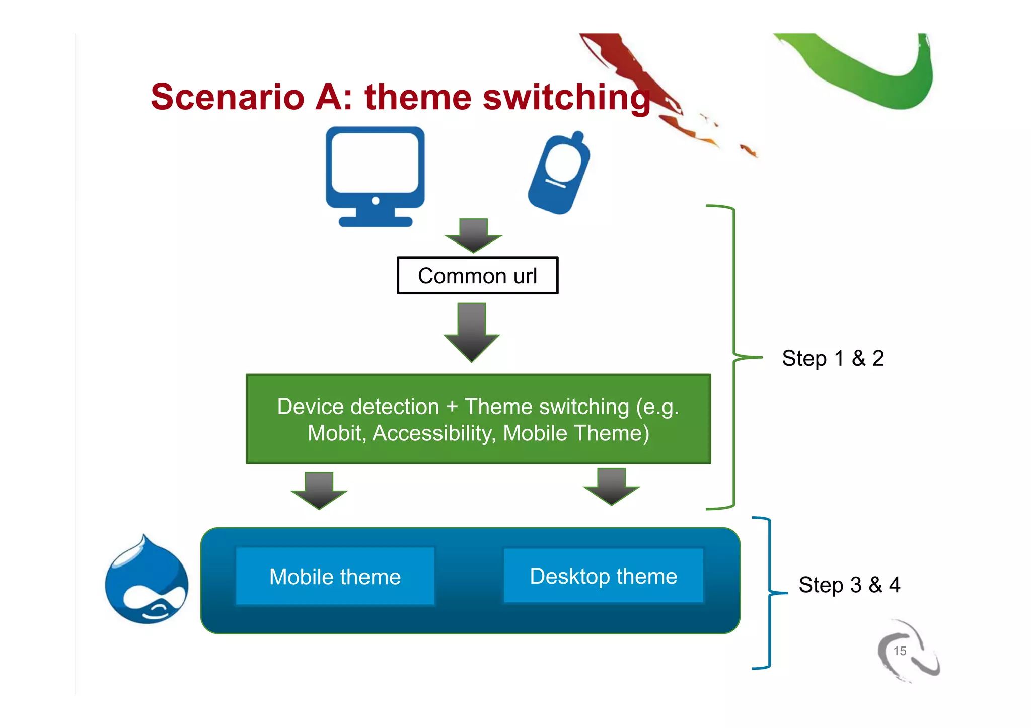Mobile Strategies for Drupal (NY DrupalCamp6)