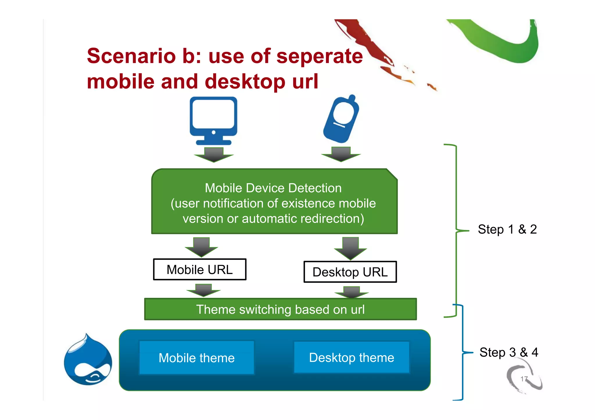 Mobile Strategies for Drupal (NY DrupalCamp6)