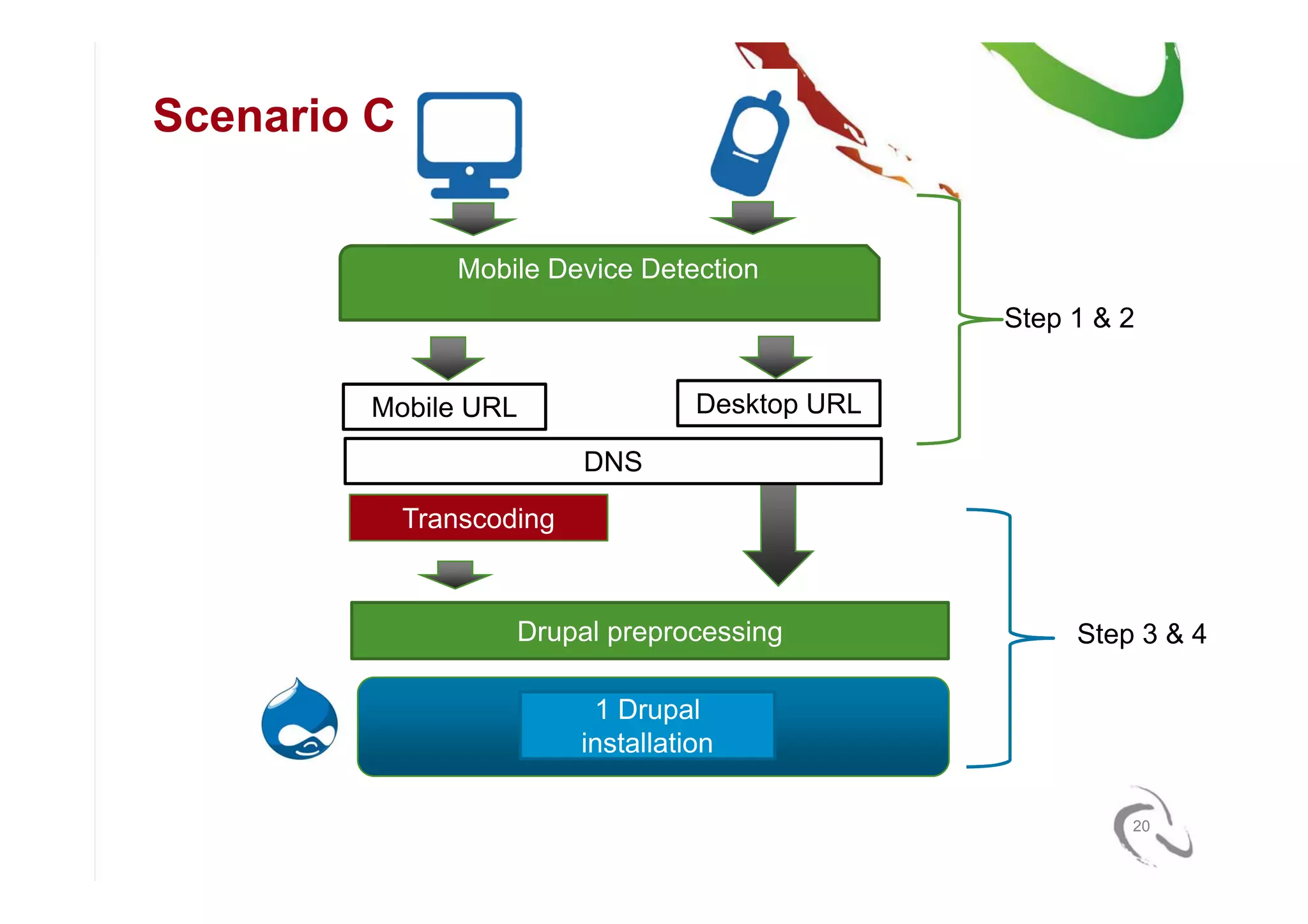 Mobile Strategies for Drupal (NY DrupalCamp6)