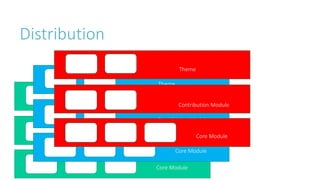 Distribution
Core Module
Contribution Module
Theme
Core Module
Contribution Module
Theme
Core Module
Contribution Module
Theme
 