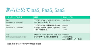 あらためてIaaS, PaaS, SaaS
クラウドサービス分類 概要 主なサービス
SaaS
（Software as a Service）
アプリケーション（ソフトウエア）をサ
ービスとして提供する
Salesforce
PaaS
（Platform as a Service）
アプリケーションを稼働させるため
の基盤（プラットフォーム）をサービ
スとして提供する
Bluemix
AWS
Azure
IaaS
（Infrastructure as a Service）
サーバー、CPU、ストレージなどのイ
ンフラをサービスとして提供する
SoftLayer
AWS(EC2など）
Azure(仮想サーバーなど)
出典：総務省・スマートクラウド研究会報告書
 