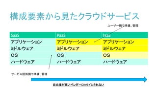 構成要素から見たクラウドサービス
SaaS PaaS IaaS
アプリケーション アプリケーション アプリケーション
ミドルウェア ミドルウェア ミドルウェア
ＯＳ ＯＳ ＯＳ
ハードウェア ハードウェア ハードウェア
サービス提供側で準備、管理
ユーザー側で準備、管理
自由度が高いベンダーロックインされない
 
