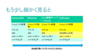 もう少し細かく見ると
Azure,AWS Bluemix EC2,仮想サーバ
ー(Azure)
SoftLayer
Drupal, PHP拡張 Drupal, PHP拡
張
Drupal, PHP拡張 Drupal, PHP拡張
PHP, DB PHP, DB PHP, DB PHP, DB
ＯＳ ＯＳ ＯＳ ＯＳ(持ちこみ可)
ﾊｲﾊﾟｰﾊﾞｲｻー ﾊｲﾊﾟｰﾊﾞｲｻー ﾊｲﾊﾟｰﾊﾞｲｻー ﾊｲﾊﾟｰﾊﾞｲｻー
ハードウェア ハードウェア ハードウェア ハードウェア
自由度が高いベンダーロックインされない
 