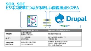 SOR, SOE
ビジネス変革につながる新しい個客接点システム
Systems of Record Systems of Engagement
利用目的
企業の活動記録
確実なビジネス遂行
お客様との絆を強める
ユーザー
システム利用者
(特定可能)
システム利用者、お客様、モノ
(不特定多数)
システム開発
のアプローチ
事前の要件定義が可能
ウォーターフォール型
市場動向、顧客の反応に合わせ
クイックかつ頻繁な更新が必要
アジャイル型、DevOps
従来型の業務システム 新しい個客接点システム
ERP
CRM
HRSCM
 