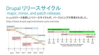 Drupal リリースサイクル
major, minor, and patch releases
Drupal8リリース後新しいリリースサイクルが、バージョニングが発表されました。
https://www.drupal.org/core/release-cycle-overview
2015 2016 2017 2018 2019 2020
 