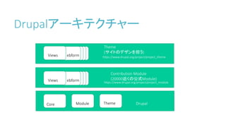 Drupalアーキテクチャー
Drupal
Contribution Module
(20000近くの公式Module)
Theme
(サイトのデザンを担う)
Module ThemeCore
Views ebform https://www.drupal.org/project/project_module
https://www.drupal.org/project/project_themeViews ebform
 