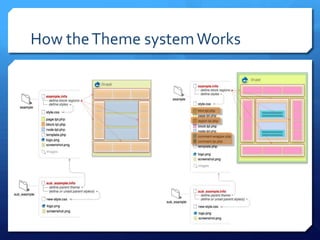 How the Theme system Works
 