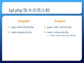 .tpl.php 汾^

         Drupal 6                     Drupal 7
? page-node-edit.tpl.php   ? page--node--edit.tpl.php

? node-mytype.tpl.php      ? node--mytype.tpl.php
                              ? node--long-content-type.tpl.php
 