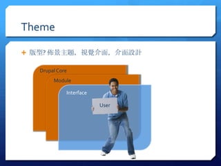 Theme

? ? Ѿ}ҕX棬OӋ

   Drupal Core
        Module

             Interface

                         User
 