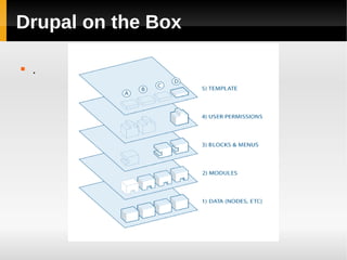 Drupal on the Box
 .
 
