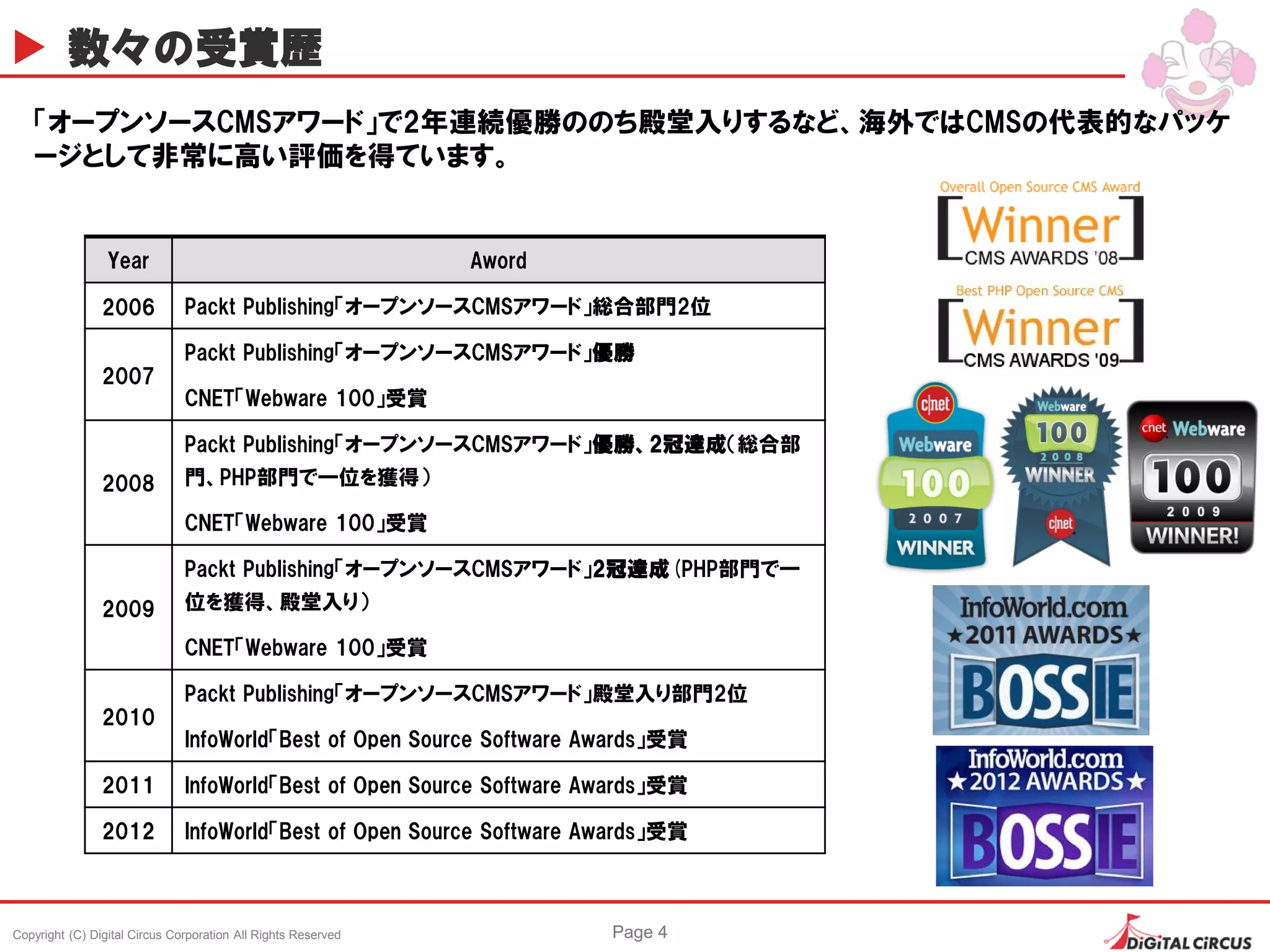 Copyright (C) Digital Circus Corporation All Rights Reserved Page 4
数々の受賞歴
Year Aword
2006 Packt Publishing「オープンソースCMSアワード」総合部門2位
2007
Packt Publishing「オープンソースCMSアワード」優勝
CNET「Webware 100」受賞
2008
Packt Publishing「オープンソースCMSアワード」優勝、2冠達成（総合部
門、PHP部門で一位を獲得）
CNET「Webware 100」受賞
2009
Packt Publishing「オープンソースCMSアワード」2冠達成(PHP部門で一
位を獲得、殿堂入り）
CNET「Webware 100」受賞
2010
Packt Publishing「オープンソースCMSアワード」殿堂入り部門2位
InfoWorld「Best of Open Source Software Awards」受賞
2011 InfoWorld「Best of Open Source Software Awards」受賞
2012 InfoWorld「Best of Open Source Software Awards」受賞
「オープンソースCMSアワード」で2年連続優勝ののち殿堂入りするなど、海外ではCMSの代表的なパッケ
ージとして非常に高い評価を得ています。
 