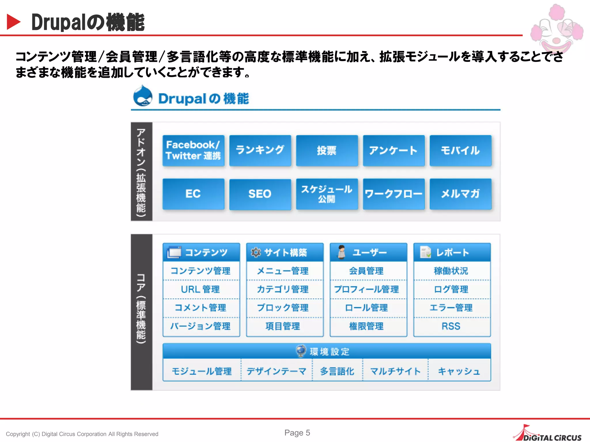 Copyright (C) Digital Circus Corporation All Rights Reserved Page 5
Drupalの機能
コンテンツ管理/会員管理/多言語化等の高度な標準機能に加え、拡張モジュールを導入することでさ
まざまな機能を追加していくことができます。
 