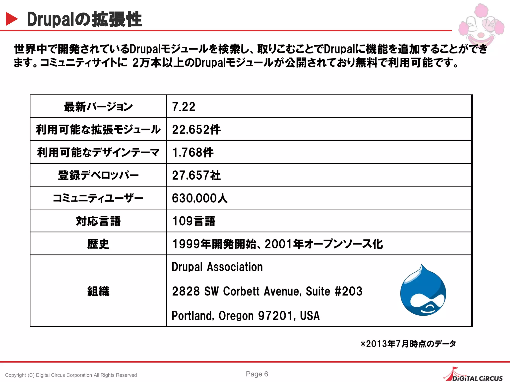Copyright (C) Digital Circus Corporation All Rights Reserved Page 6
Drupalの拡張性
世界中で開発されているDrupalモジュールを検索し、取りこむことでDrupalに機能を追加することができ
ます。コミュニティサイトに 2万本以上のDrupalモジュールが公開されており無料で利用可能です。
最新バージョン 7.22
利用可能な拡張モジュール 22,652件
利用可能なデザインテーマ 1,768件
登録デベロッパー 27,657社
コミュニティユーザー 630,000人
対応言語 109言語
歴史 1999年開発開始、2001年オープンソース化
組織
Drupal Association
2828 SW Corbett Avenue, Suite #203
Portland, Oregon 97201, USA
*2013年7月時点のデータ
 