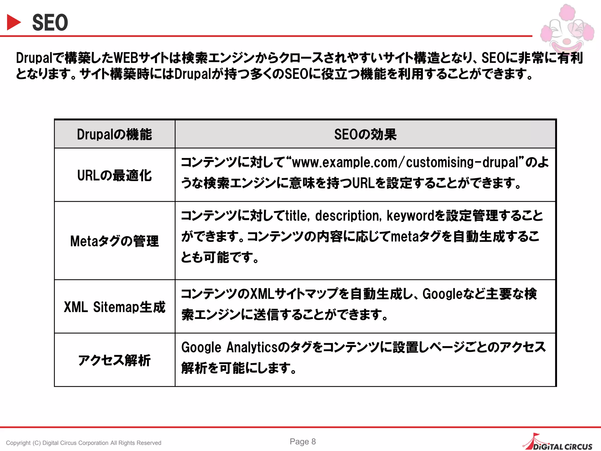 Copyright (C) Digital Circus Corporation All Rights Reserved Page 8
SEO
Drupalで構築したWEBサイトは検索エンジンからクロースされやすいサイト構造となり、SEOに非常に有利
となります。サイト構築時にはDrupalが持つ多くのSEOに役立つ機能を利用することができます。
Drupalの機能 SEOの効果
URLの最適化
コンテンツに対して“www.example.com/customising-drupal”のよ
うな検索エンジンに意味を持つURLを設定することができます。
Metaタグの管理
コンテンツに対してtitle, description, keywordを設定管理すること
ができます。コンテンツの内容に応じてmetaタグを自動生成するこ
とも可能です。
XML Sitemap生成
コンテンツのXMLサイトマップを自動生成し、Googleなど主要な検
索エンジンに送信することができます。
アクセス解析
Google Analyticsのタグをコンテンツに設置しページごとのアクセス
解析を可能にします。
 