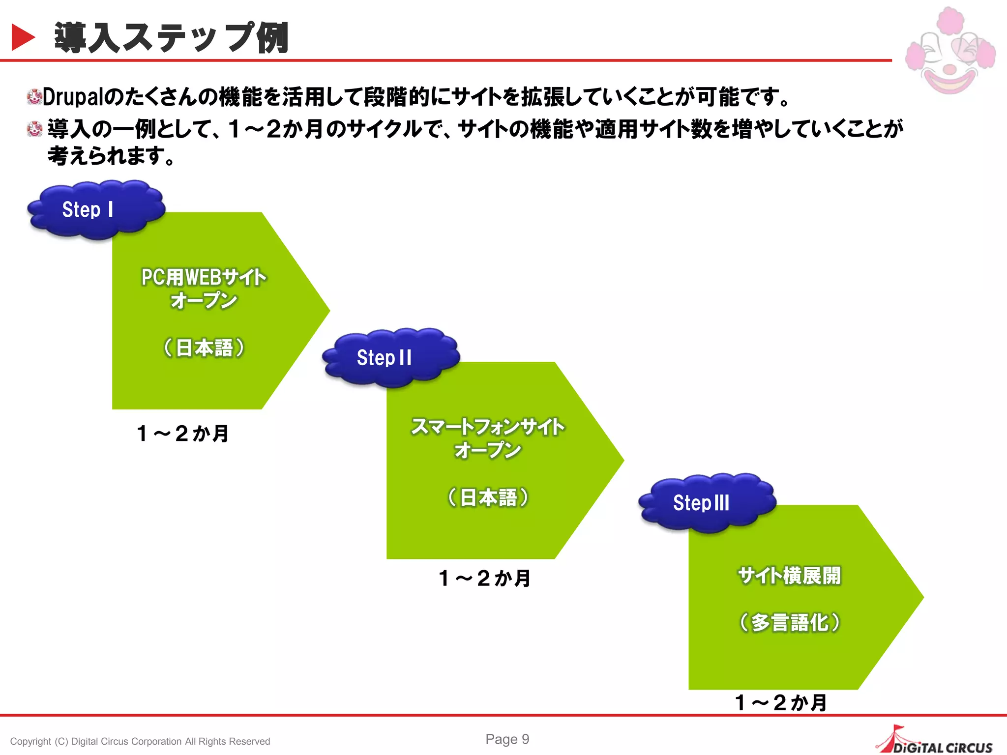 Copyright (C) Digital Circus Corporation All Rights Reserved Page 9
導入ステップ例
Drupalのたくさんの機能を活用して段階的にサイトを拡張していくことが可能です。
導入の一例として、１～２か月のサイクルで、サイトの機能や適用サイト数を増やしていくことが
考えられます。
PC用WEBサイト
オープン
（日本語）
スマートフォンサイト
オープン
（日本語）
サイト横展開
（多言語化）
StepⅠ
StepⅡ
StepⅢ
１～２か月
１～２か月
１～２か月
 