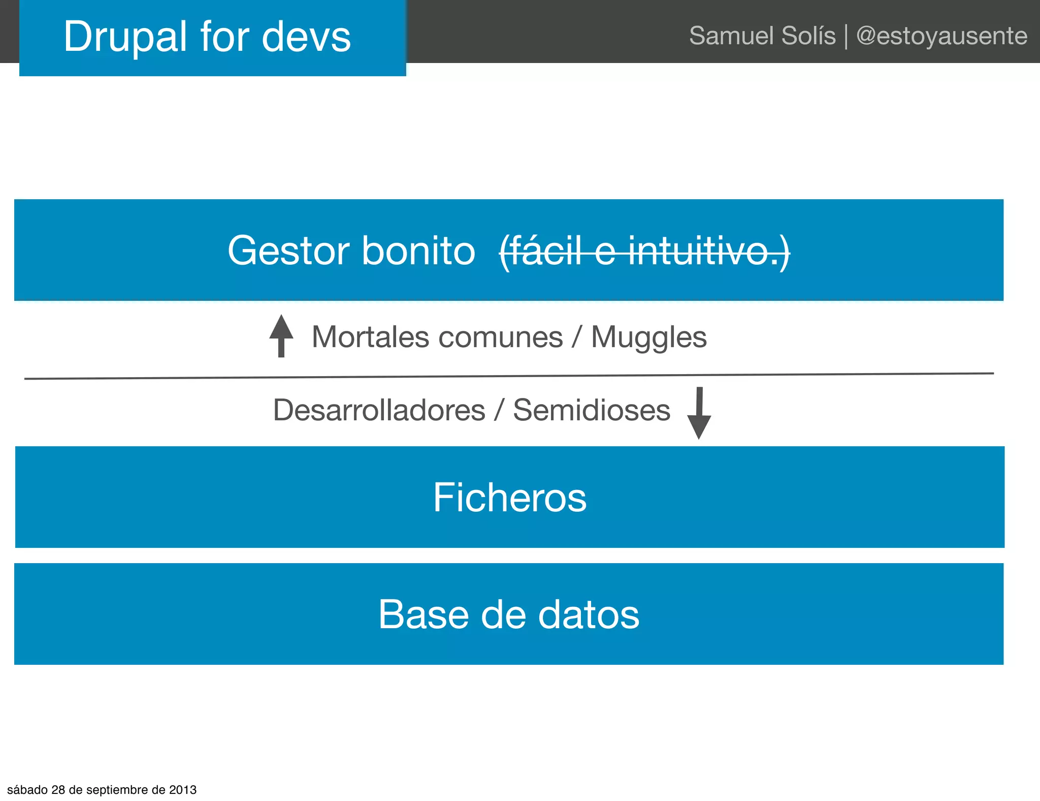 Base de datos
Ficheros
Gestor bonito (fácil e intuitivo.)
Mortales comunes / Muggles
Desarrolladores / Semidioses
Drupal for devs Samuel Solís | @estoyausente
sábado 28 de septiembre de 2013
 