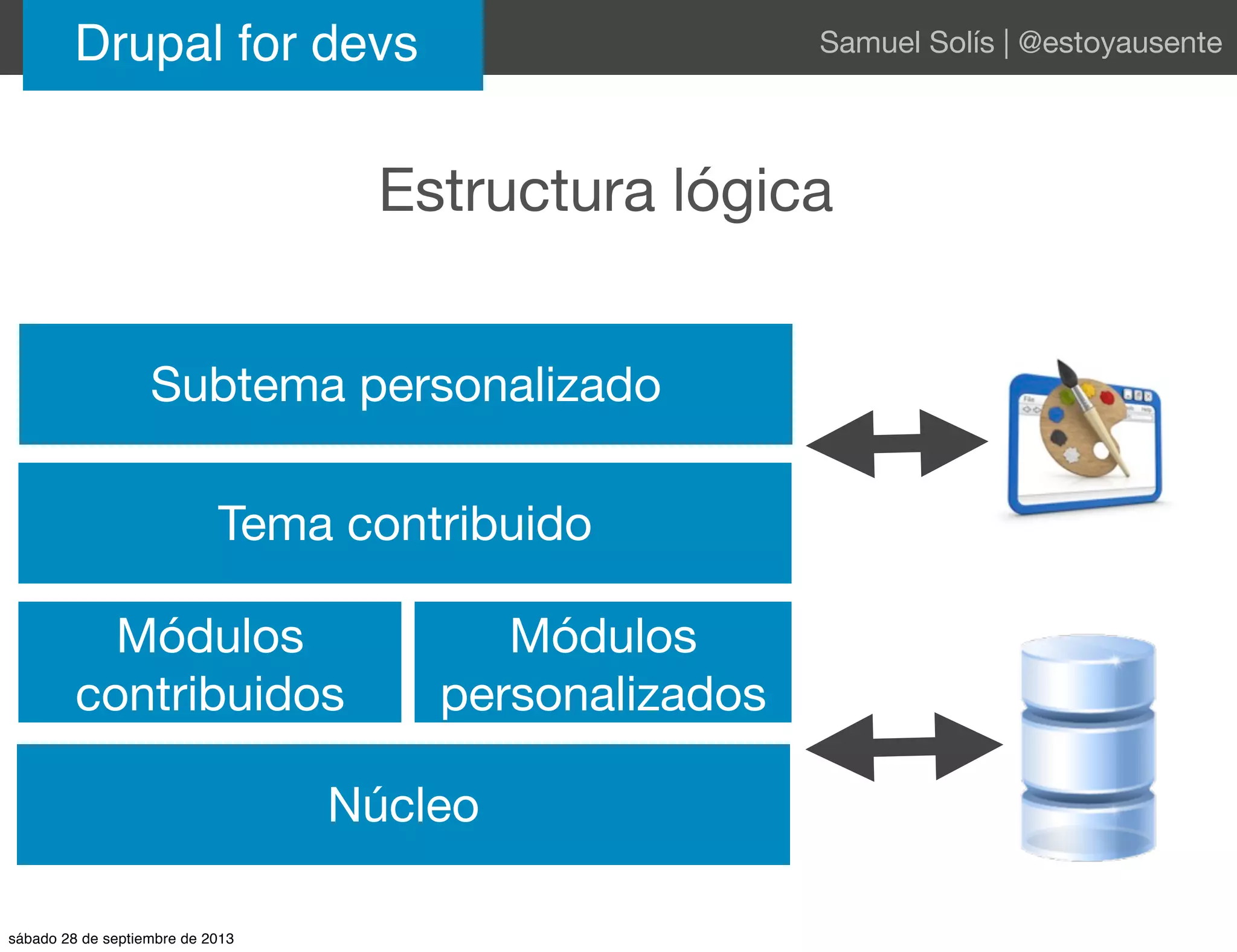 Núcleo
Módulos
contribuidos
Módulos
personalizados
Tema contribuido
Subtema personalizado
Estructura lógica
Drupal for devs Samuel Solís | @estoyausente
sábado 28 de septiembre de 2013
 