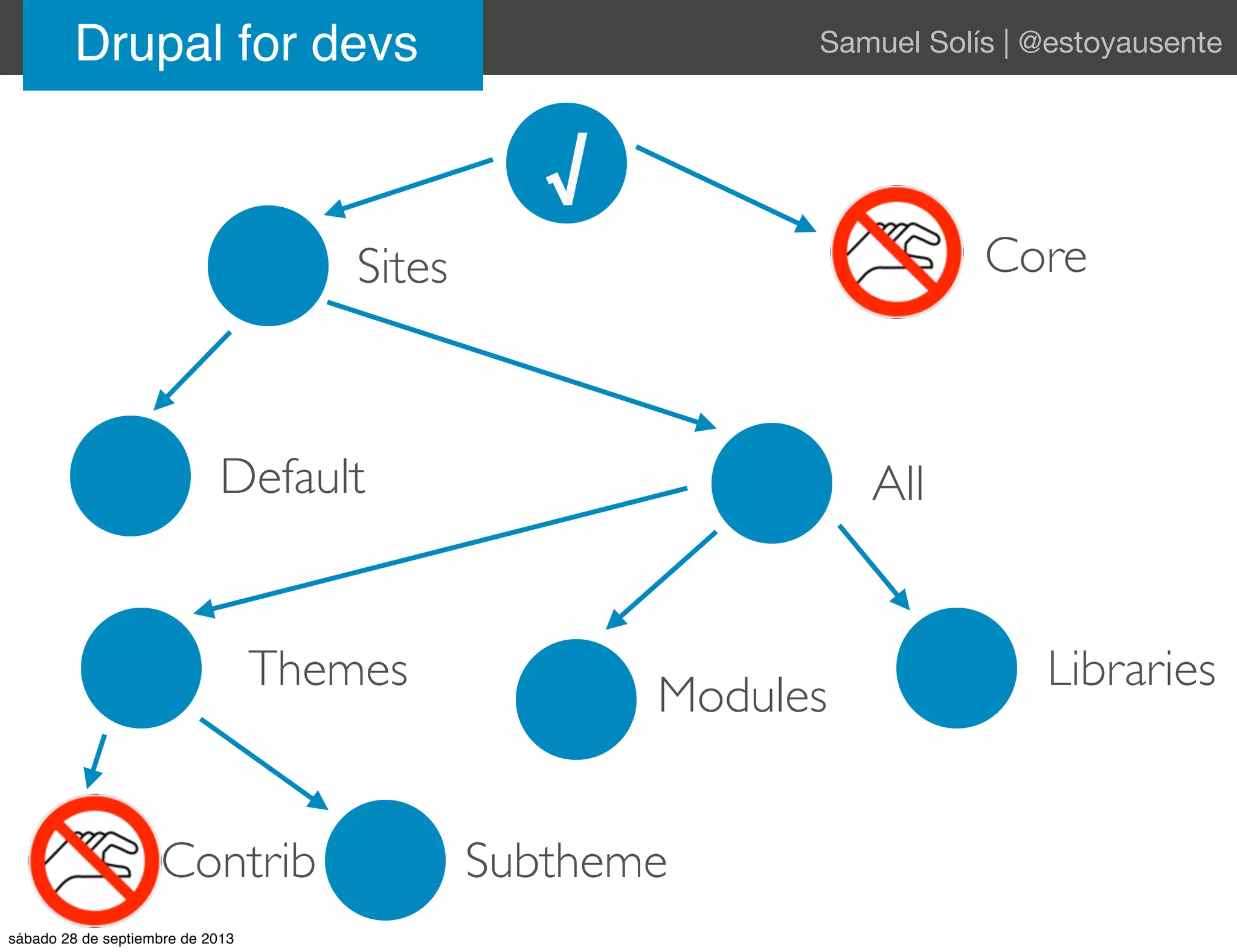 Drupal for devs Samuel Solís | @estoyausente
√
CoreSites
Default All
Themes
Modules
Libraries
Contrib Subtheme
sábado 28 de septiembre de 2013
 