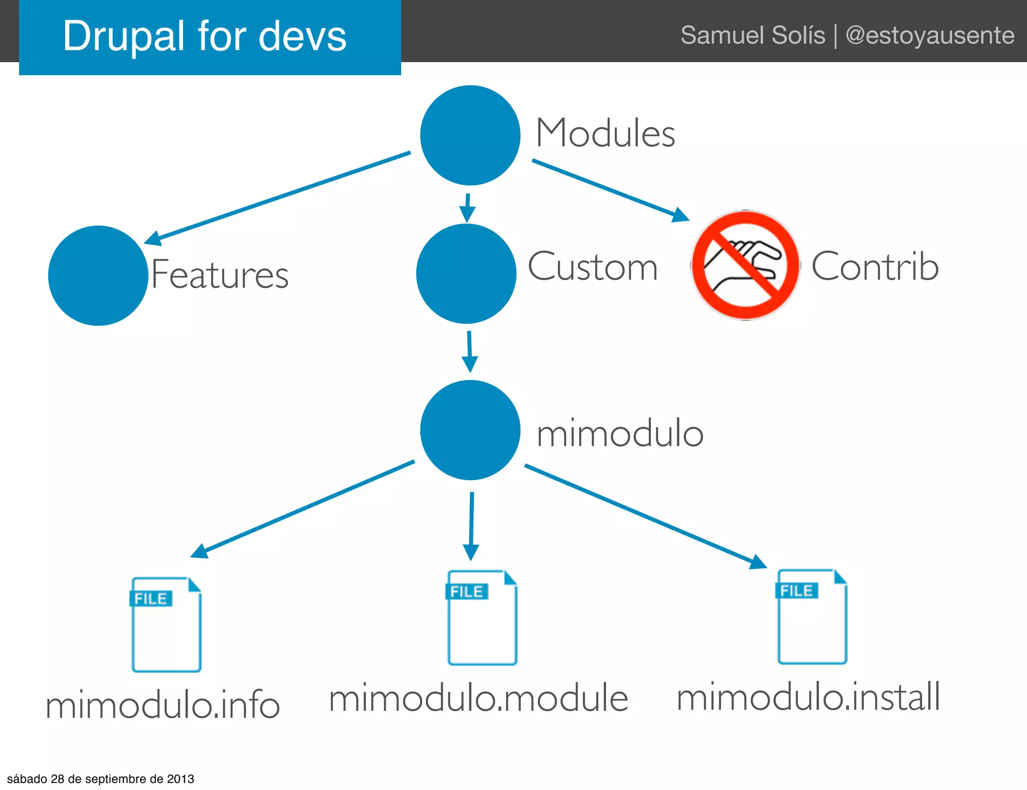 Drupal for devs Samuel Solís | @estoyausente
Modules
CustomFeatures Contrib
mimodulo
mimodulo.info mimodulo.module mimodulo.install
sábado 28 de septiembre de 2013
 