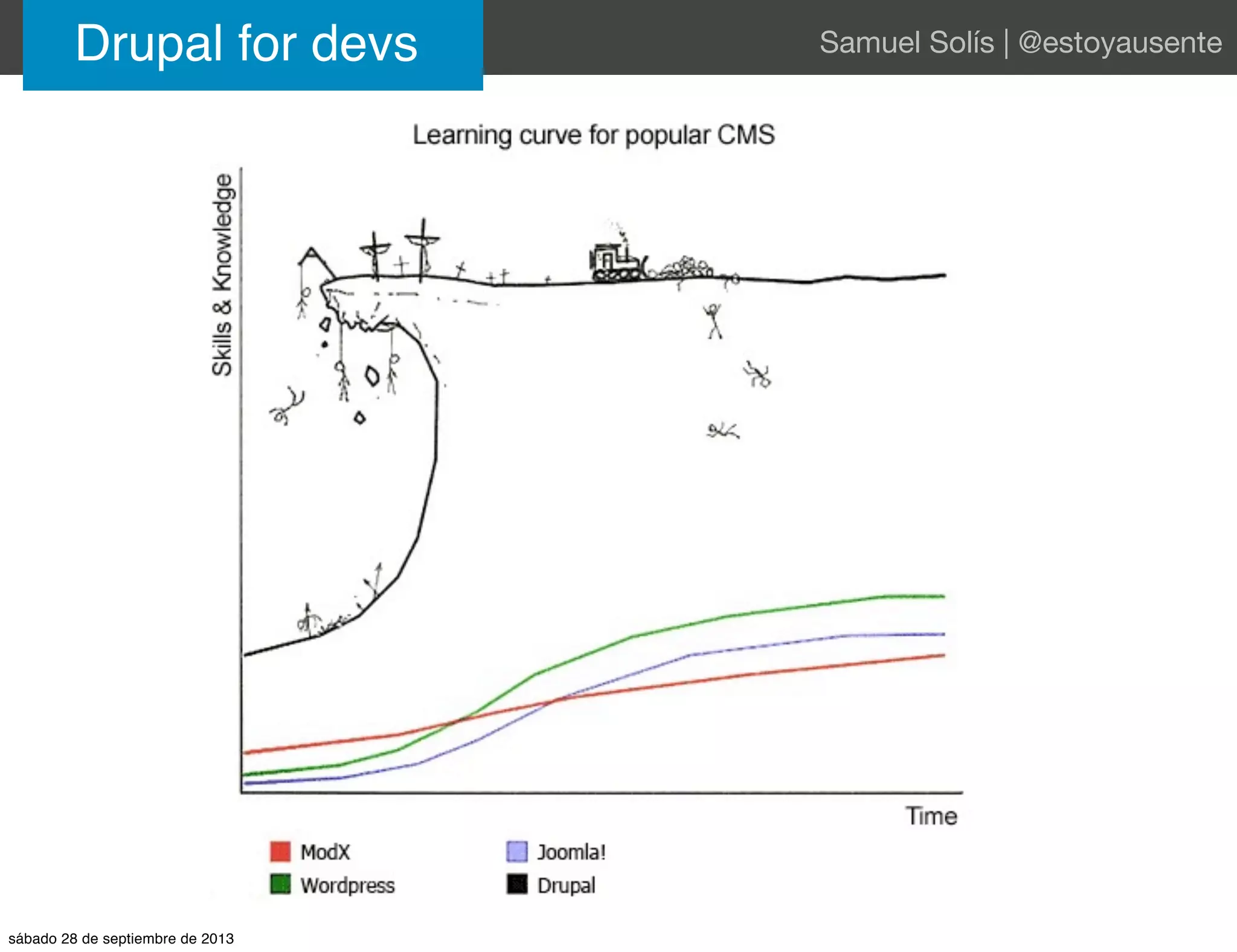 Drupal for devs Samuel Solís | @estoyausente
sábado 28 de septiembre de 2013
 