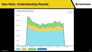 Pantheon.io 20
New Relic: Understanding Results
 