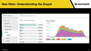 Pantheon.io 21
New Relic: Understanding the Drupal
 