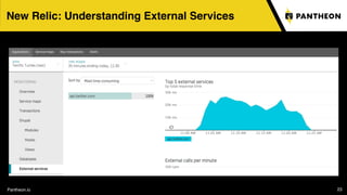 Pantheon.io 23
New Relic: Understanding External Services
 