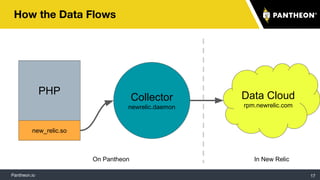 Pantheon.io
How the Data Flows
17
PHP
new_relic.so
Data Cloud
rpm.newrelic.com
Collector
newrelic.daemon
On Pantheon In New Relic
 