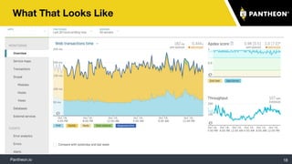 Pantheon.io
What That Looks Like
18
 