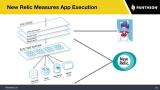 Pantheon.io
New Relic Measures App Execution
19
 