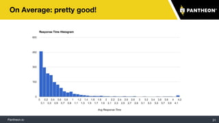 Pantheon.io
On Average: pretty good!
31
 