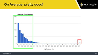 Pantheon.io
On Average: pretty good!
32
 