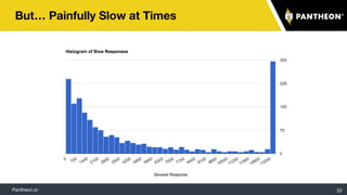Pantheon.io
But… Painfully Slow at Times
33
 
