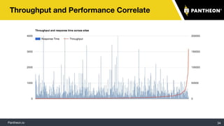 Pantheon.io
Throughput and Performance Correlate
34
 