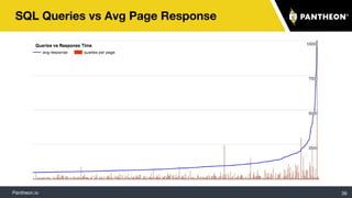 Pantheon.io
SQL Queries vs Avg Page Response
39
 