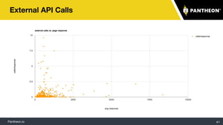 Pantheon.io
External API Calls
41
 