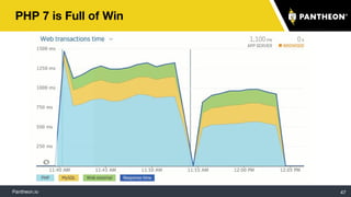 Pantheon.io
PHP 7 is Full of Win
47
 