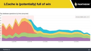 Pantheon.io
LCache is (potentially) full of win
49
 