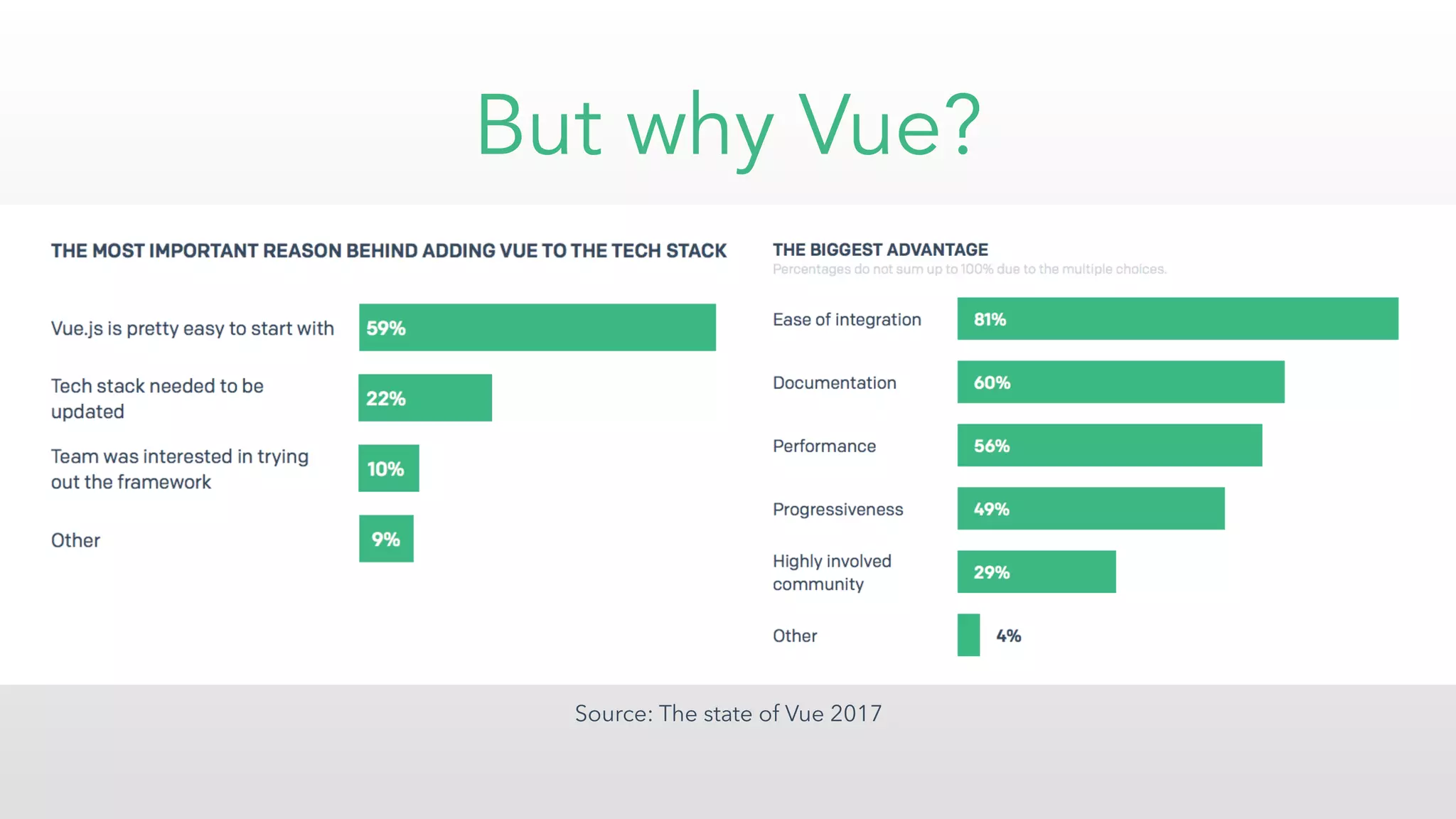 But why Vue?
Source: The state of Vue 2017
 