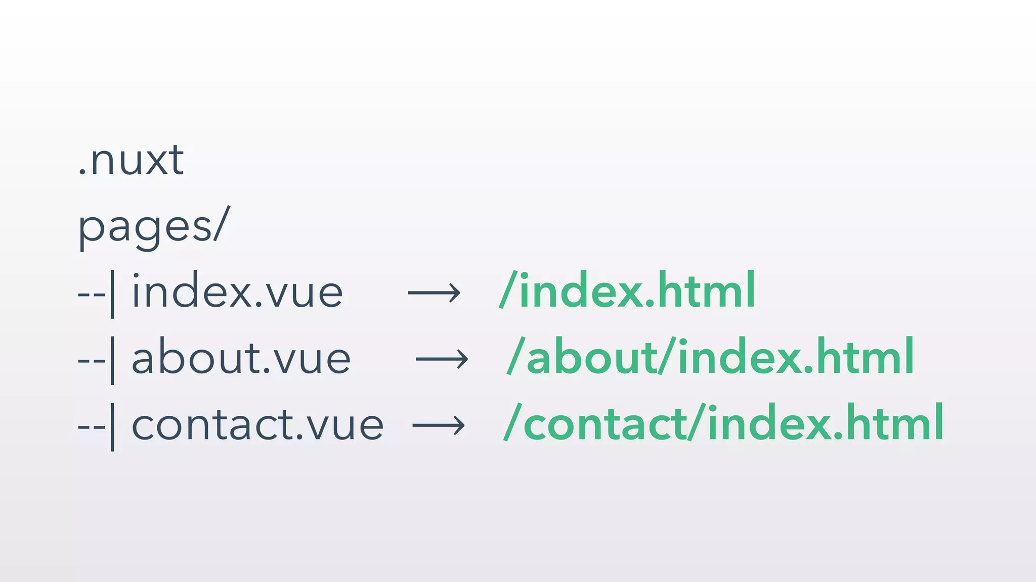 .nuxt 
pages/ 
--| index.vue ⟶ /index.html 
--| about.vue ⟶ /about/index.html  
--| contact.vue ⟶ /contact/index.html
 