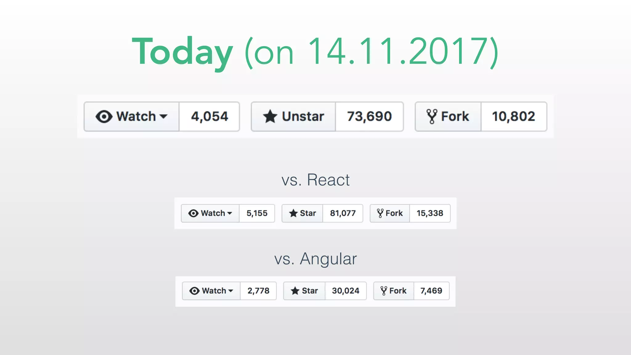 Today (on 14.11.2017)
vs. Angular
vs. React
 
