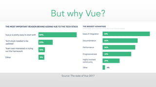 But why Vue?
Source: The state of Vue 2017
 