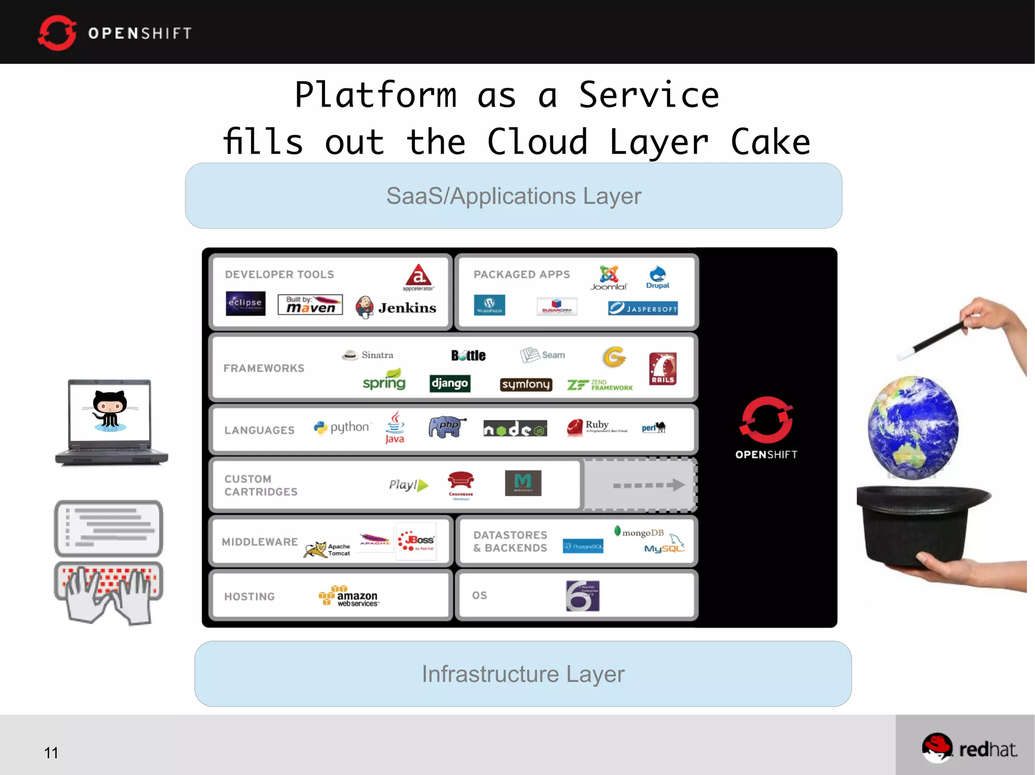 11
Infrastructure Layer
SaaS/Applications Layer
Infrastructure LayerInfrastructure Layer
Platform as a Service
fills out the Cloud Layer Cake
 