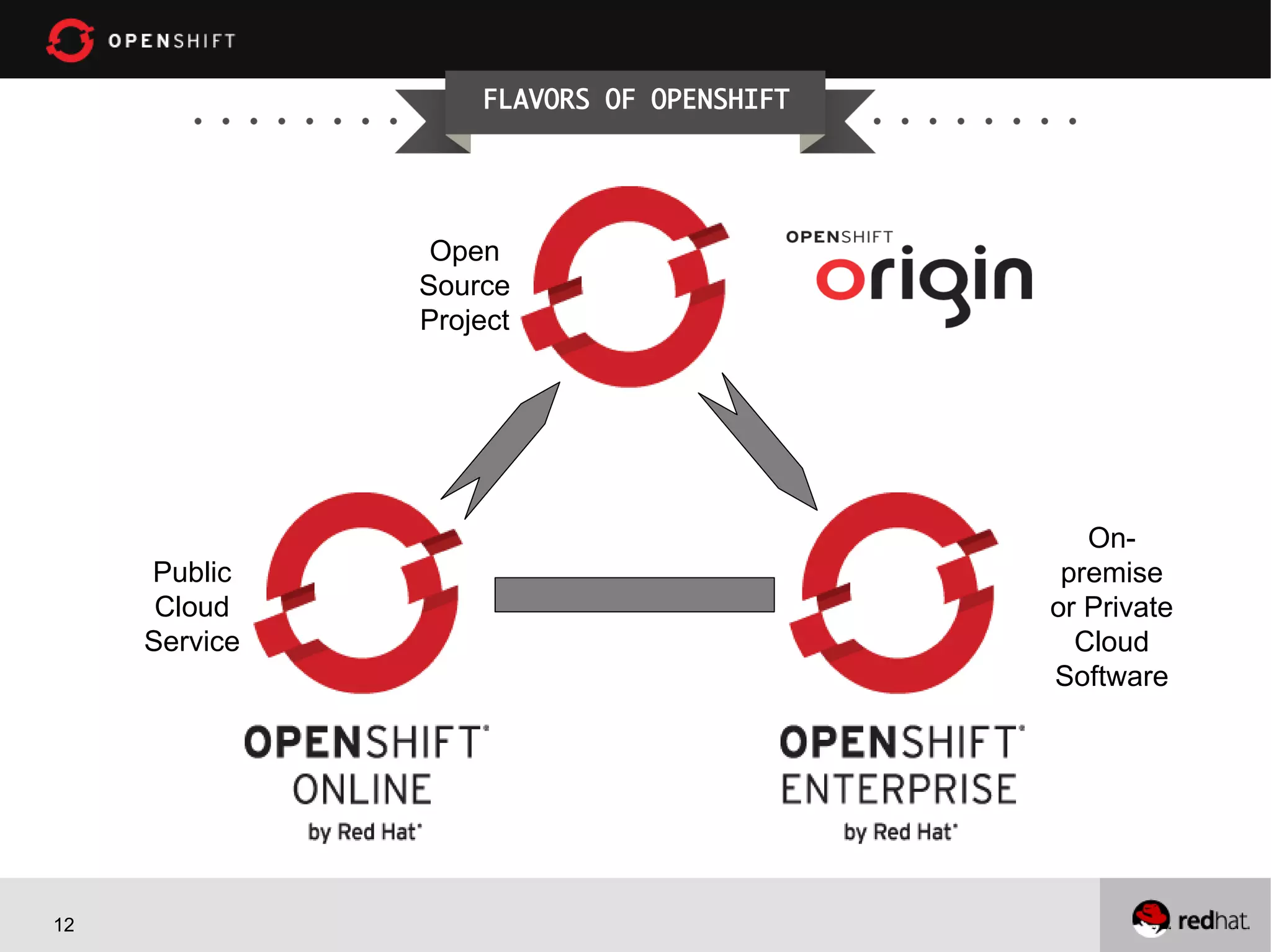 12
origin
Public
Cloud
Service
On-
premise
or Private
Cloud
Software
Open
Source
Project
FLAVORS OF OPENSHIFT
 