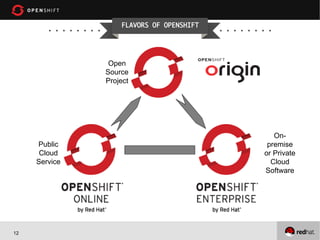 Putting Drupal in the Cloud with Red Hat's OpenShift PaaS #DrupalCon ...