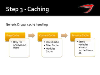 Generic Drupal cache handling
 