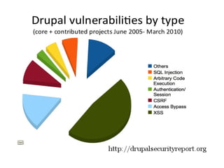Използвайте тези ресурси! Overview: http://drupalsecurityreport.org 